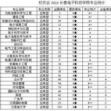 14個專業(yè)問鼎榜首--長春電子科技學院在校友會2022吉林省大學(應用型)一流專業(yè)排名再創(chuàng)佳績